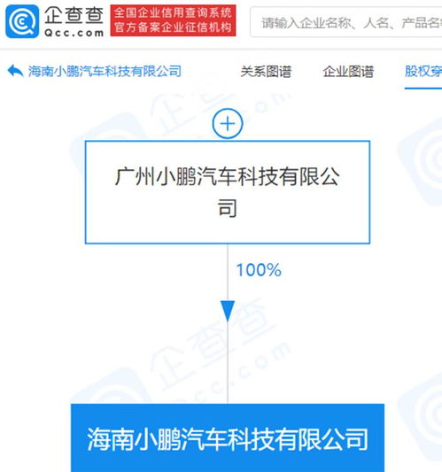 小鵬汽車海南新公司成立 注冊資本2000萬，聚焦軟件技術(shù)轉(zhuǎn)讓